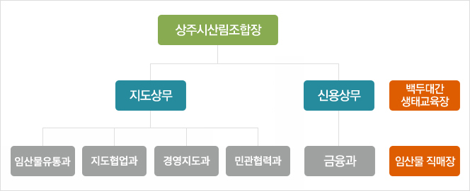 백두대간 숲생태원 조직도