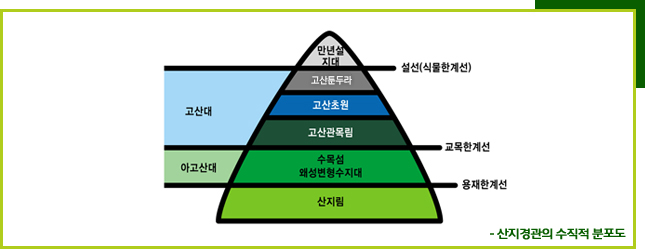 산지경관의 수직적 분포도